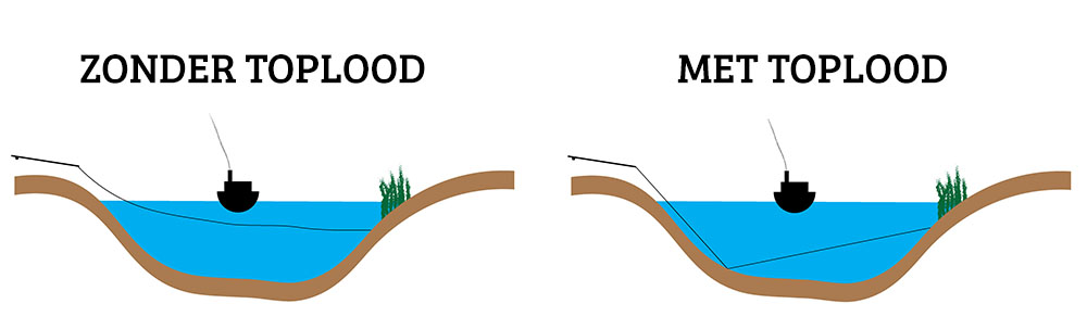 toplood voorbeeld